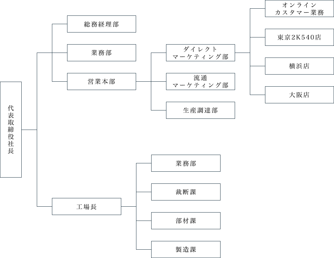 組織図