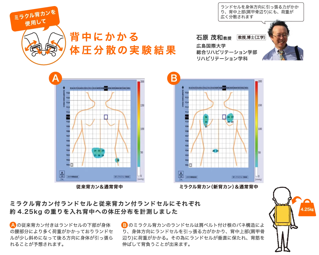 背中にかかる体圧分散の実験結果